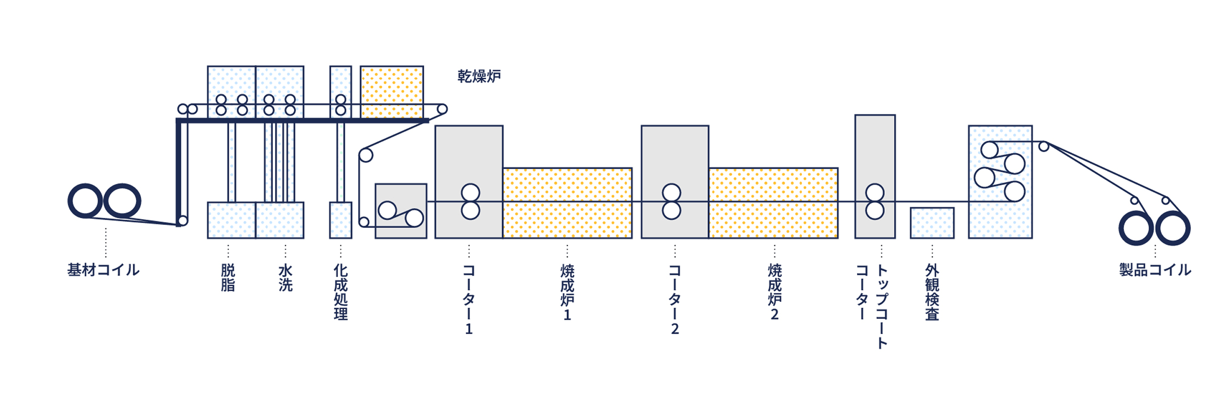 コーティングライン（Y6）概要図