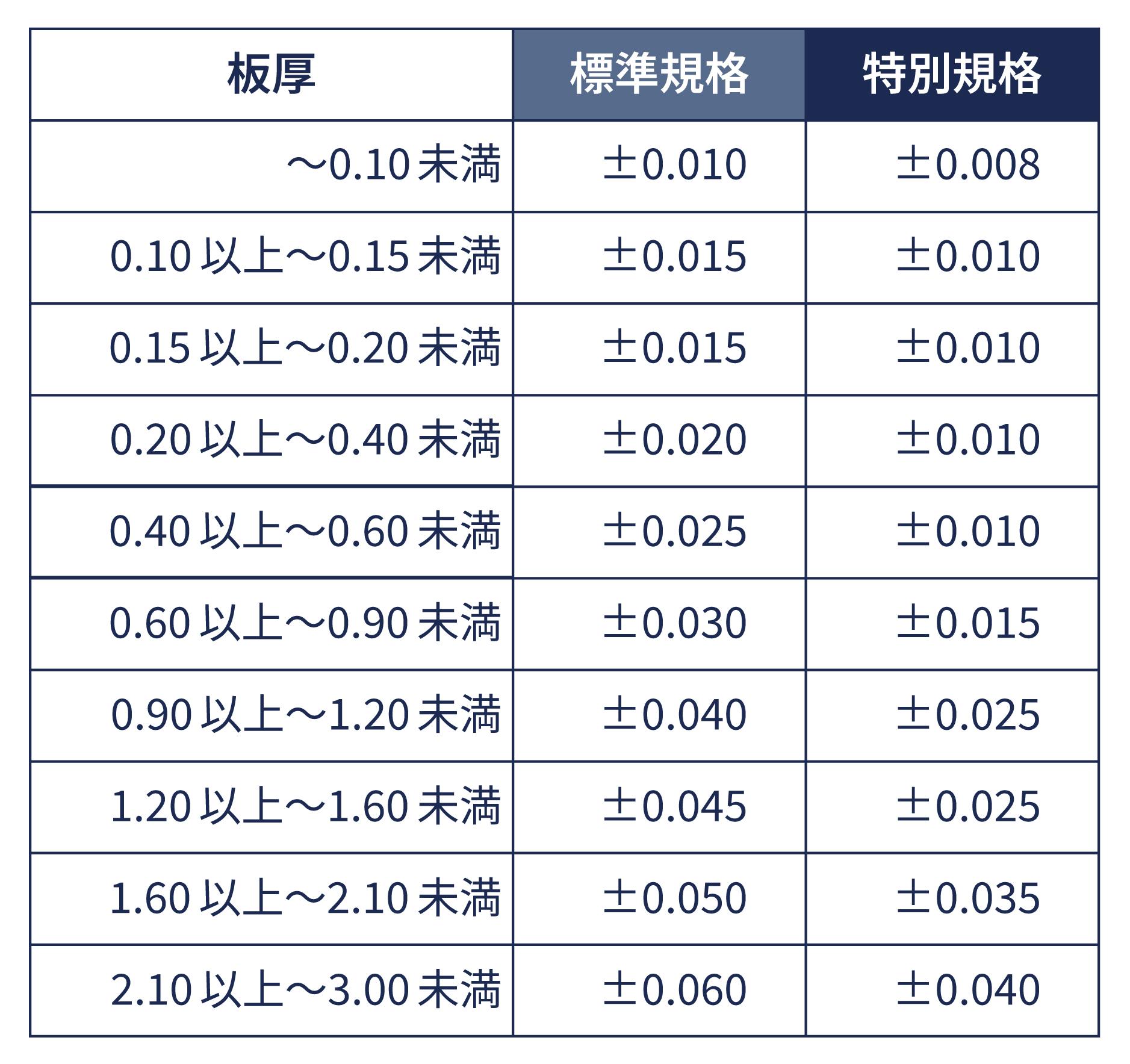 みがき特殊帯鋼 許容差範囲