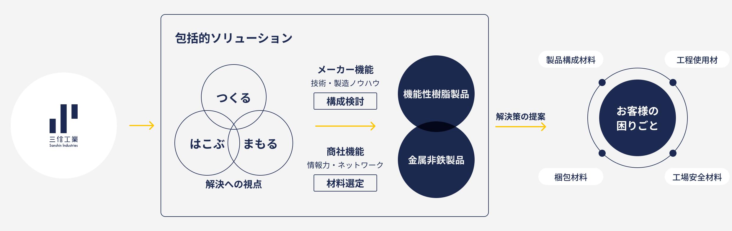 三信工業のソリューション